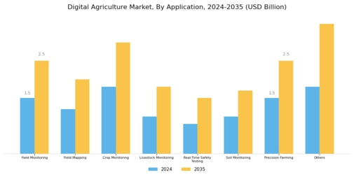 Digital Agriculture Market Segment Image 1