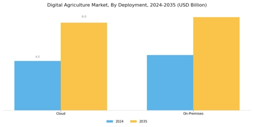 Digital Agriculture Market Segment Image 2