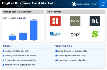 Digital Business Card Market Infographic
