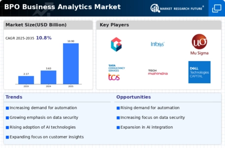 BPO Business Analytics Market Infographic