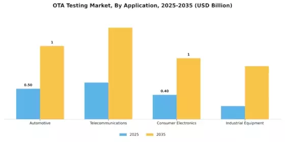 OTA Testing Market Segment Image 0
