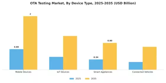 OTA Testing Market Segment Image 1