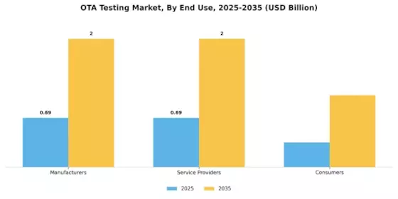 OTA Testing Market Segment Image 2