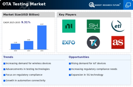 OTA Testing Market Research Report—Global Forecast till 2032 Infographic