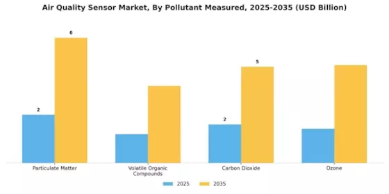 Air Quality Sensor Market Segment Image 2