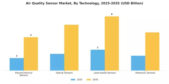 Air Quality Sensor Market Segment Image 3