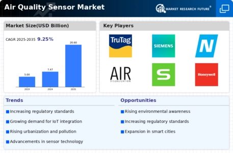 Air Quality Sensor Market Infographic