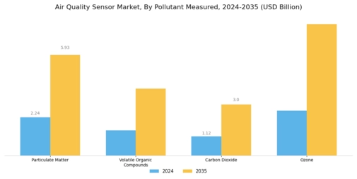 Air Quality Sensor Market Segment Image 2