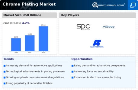 Chrome Plating Market Infographic