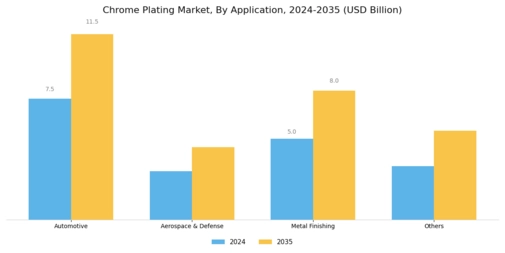 Chrome Plating Market Segment Image 1