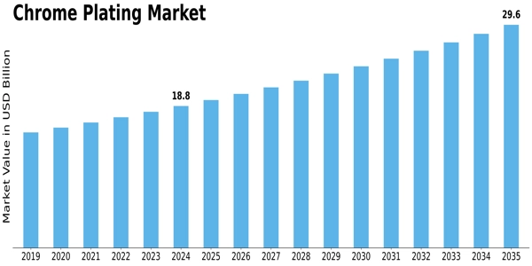 Chrome Plating Market Size