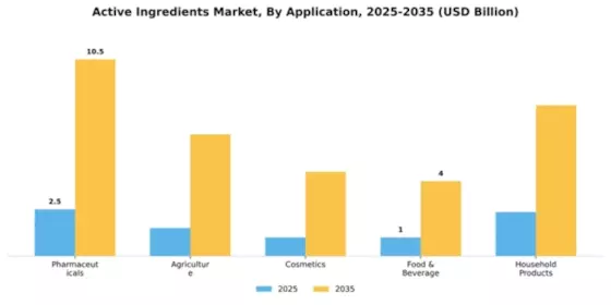 Active Ingredients Market Segment Image 0