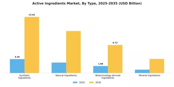 Active Ingredients Market Segment Image 2