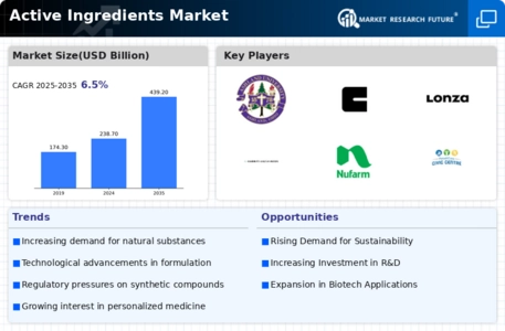 Active Ingredients Market Infographic