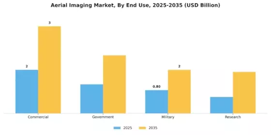 Aerial Imaging Market Segment Image 2