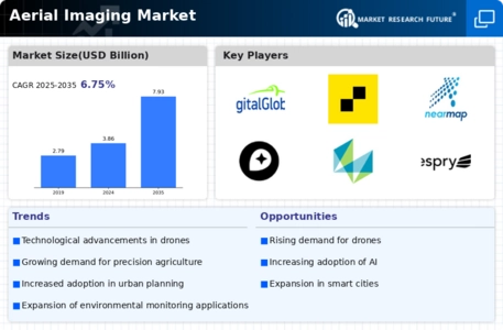 Aerial Imaging Market Infographic