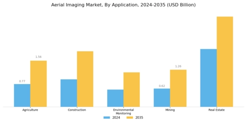 Aerial Imaging Market Segment Image 0