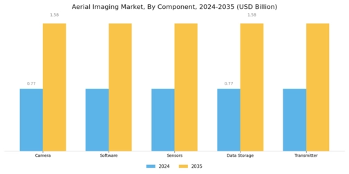 Aerial Imaging Market Segment Image 2