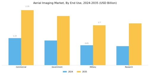 Aerial Imaging Market Segment Image 3