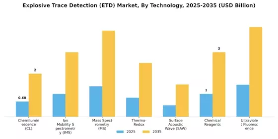 Explosive Trace Detection ETD Market Segment Image 0