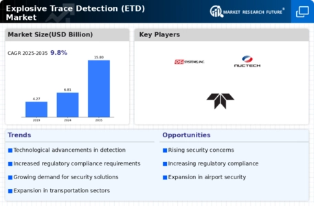 Explosive Trace Detection ETD Market Infographic