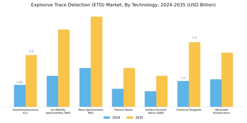 Explosive Trace Detection ETD Market Segment Image 0