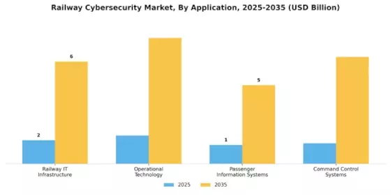 Railway Cybersecurity Market Segment Image 0