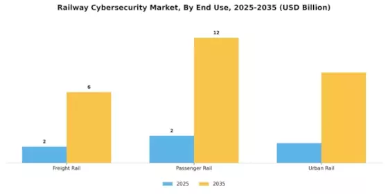 Railway Cybersecurity Market Segment Image 1