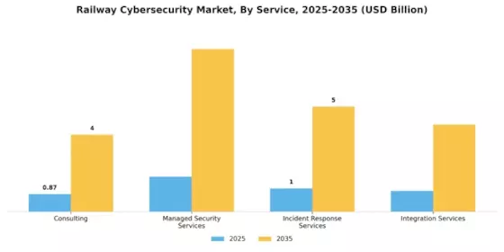 Railway Cybersecurity Market Segment Image 2