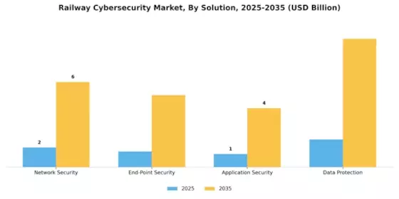 Railway Cybersecurity Market Segment Image 3