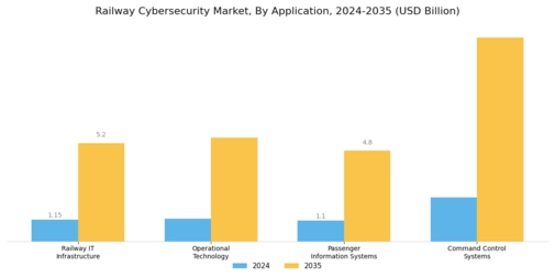 Railway Cybersecurity Market Segment Image 0
