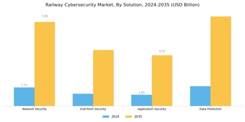 Railway Cybersecurity Market Segment Image 1