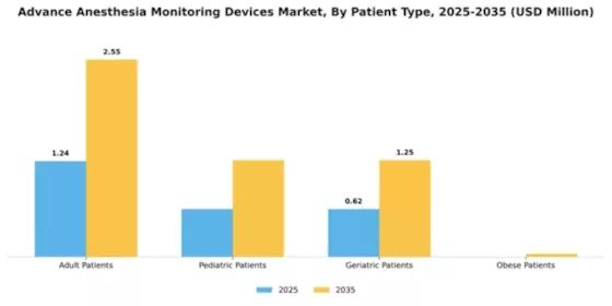 Advance Anesthesia Monitoring Devices Market Segment Image 3