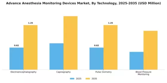 Advance Anesthesia Monitoring Devices Market Segment Image 4