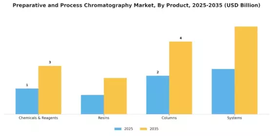 Preparative and Process Chromatography Market Segment Image 1