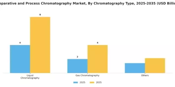 Preparative and Process Chromatography Market Segment Image 2