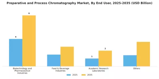 Preparative and Process Chromatography Market Segment Image 3
