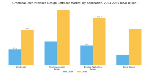 Graphical User Interface Design Software Market Segment Image 0