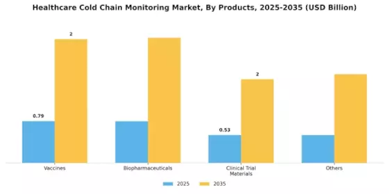 Healthcare Cold Chain Monitoring Market Segment Image 3
