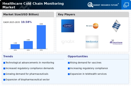 Healthcare Cold Chain Monitoring Market Infographic