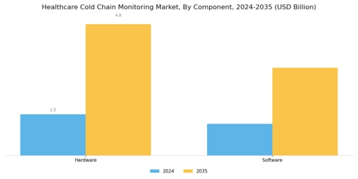 Healthcare Cold Chain Monitoring Market Segment Image 0