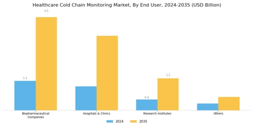 Healthcare Cold Chain Monitoring Market Segment Image 2