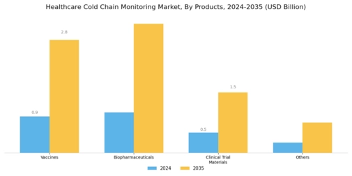Healthcare Cold Chain Monitoring Market Segment Image 3