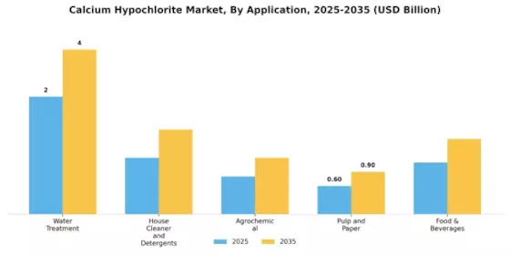Calcium Hypochlorite Market Segment Image 1