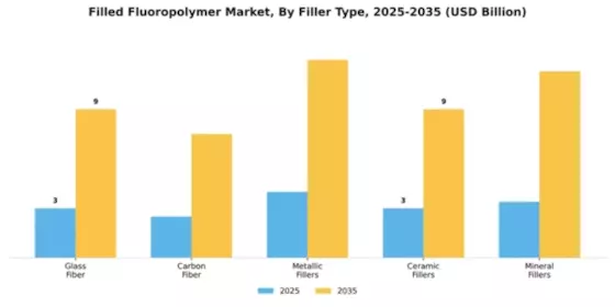 Filled Fluoropolymer Market Segment Image 2
