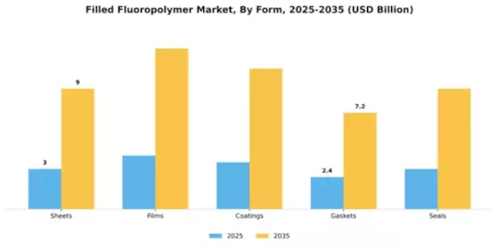 Filled Fluoropolymer Market Segment Image 3