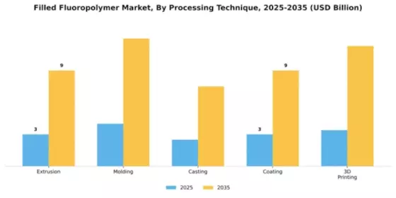 Filled Fluoropolymer Market Segment Image 4
