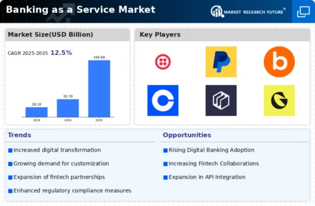 Banking as a Service Market Infographic