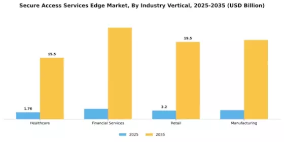 Secure Access Services Edge Market Segment Image 2