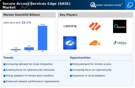 Secure Access Services Edge Market Infographic